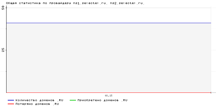    ns1.selectel.ru. ns2.selectel.ru.